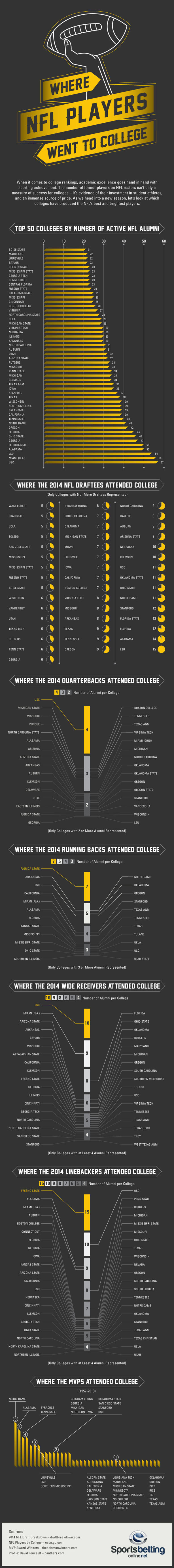 Where NFL Players Went To College
