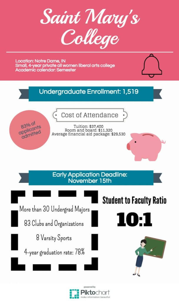 Saint Mary's Infographic