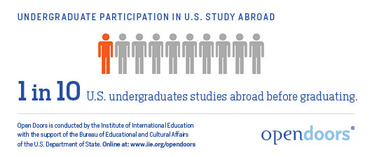 U.S. Students - Undergraduate participation in study abroad - Open Doors Report 2015
