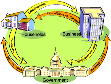 the structure of the economics circular flow