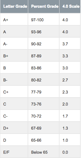 universal grading table