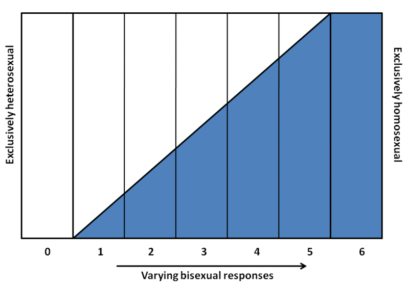 kinsey scale